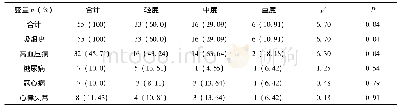 《表1 例 (%) 不同严重程度PH患者人口学及疾病史的差异》