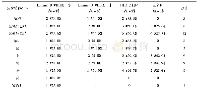 表4 首发复发转移部位与分子分型关系[例数(%)]