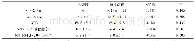 表1 AD患者18个月后CIBIC-Plus、ADAS-cog、ADL及NPI量表分数变化