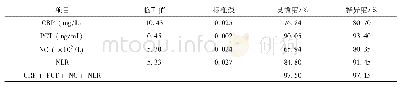 表2 3 组CRP、PCT、NC及NLR灵敏度和特异度比较