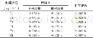 《表2 不同浓度矮壮素对茎瘤芥幼苗质量的影响Table 2 Effects of different concentrations of CCC on the quality of tumorous