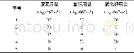 《表2 试验处理设置Table 2 Test treatments setting》