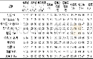 表3 不同品种经济性状比较Table 3 Comparison of economic traits of different cultivars