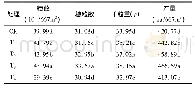 表2 不同处理对旱地小麦产量及构成因素的影响Table 2 Effect of different treatments on yield and its components of wheat (field)