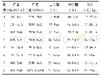 表3 不同套袋时间对烤后烟叶主要经济性状的影响Table 3 Effects of different dagging time on main economic traits of flue-cured tobacco leaves