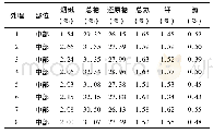 表5 不同套袋时间中部初烤烟叶化学成分Table 5 The chemical composition of the first flue-cured tobacco leaves in the middle of different ba