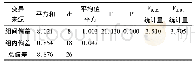 表3 马铃薯晚疫病发病病级单因素方差分析表Table 3 The single factor analysis of variance of potato late blight disease level