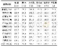 表2 参试品种各农艺性状Table 2 Agronomic traits of rice