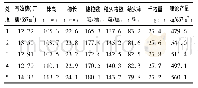 表4 水稻经济性状表Table 4 Economic traits of rice