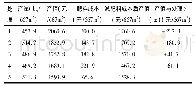 表5 水稻经济效益表Table 5 Economic benefits of rice