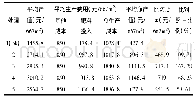 《表5 效益分析：控氮增施有机肥对水稻产量和效益的影响》