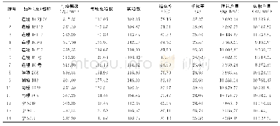 《表6 穗粒结构及产量：淮北地区适合机插秧水稻新品种（系）展示鉴选初报》