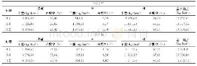 《表2 灌浆期干物质在不同器官的分配》