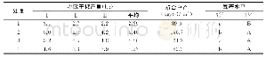 《表3 不同施氮量的辣椒产量分析》