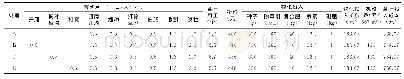 《表4 投入成本核算：阳光131浅旋耕不同直播方式对产量及效益的影响》