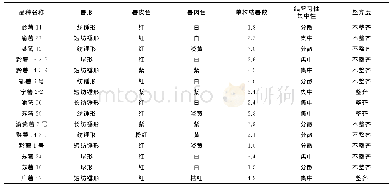 《表2 不同品种的薯块特征》