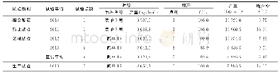 表1 卓单8号在各级试验中的产量表现