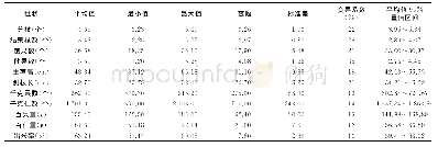 表1 各品种主要农艺性状的变异情况