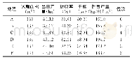 表1 不同处理产量：不同移栽密度对庆油3号产量及效益的影响