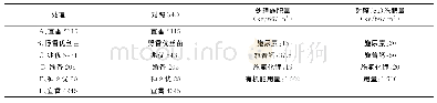 《表1 田间小区示意图各个处理施肥水平》