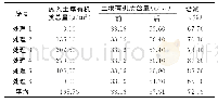 《表7 有机质施用量与土壤有机质含量对应表》