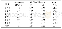 表8 有机肥施入量与土壤全氮含量一览表