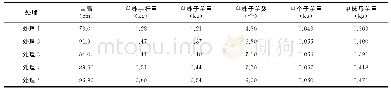 《表3 不同处理对六月红芋农艺性状的影响》