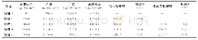 表5 不同处理对六月红芋施肥效益的影响