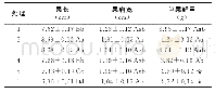 表3 氮肥各处理辣椒果长、果肩宽、单果鲜重数据