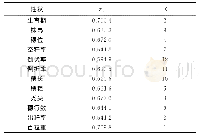 表5 产量与主要农艺性状的关联度（ri）和排序（R)