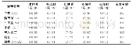 表1 水稻生育期调查：2019年玉屏县优质杂交稻新品种筛选