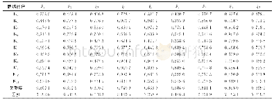 表2 各性状与小区产量的灰关联系数及关联度