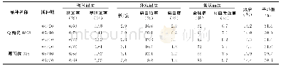 表3 稻米品质检测数据：不同播期对早熟水稻生长及食味品质的影响研究