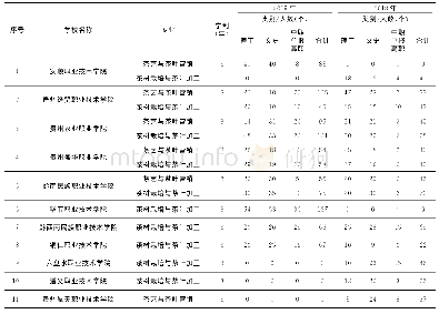 表1 2018—2019年高职院校茶学专业招生计划