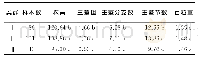 《表4 苦荞遗传群体农艺性状聚类和差异分析》