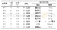 表1 试验配比：木屑在高原无土基质化发酵腐熟技术中的应用研究