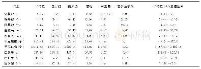 表2 各处理主要农艺、经济性状的变异情况