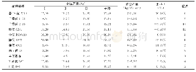 表1 实测产量比较：优质稻品种主要农艺性状及其产量分析与筛选研究