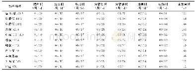 《表2 生育期调查：优质稻品种主要农艺性状及其产量分析与筛选研究》