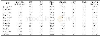 《表3 农艺性状调查：优质稻品种主要农艺性状及其产量分析与筛选研究》