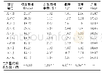 表1 玉米苗期性状与产量及其相关性