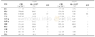 表1 黔麦21号2014—2015年贵州省小麦区试产量