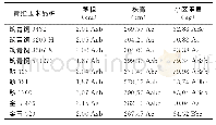 《表2 不同品种的生物学性状和产量》