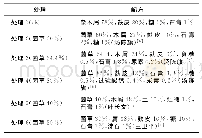 表6 以草代木优化配方：以草代木栽培香菇技术初探