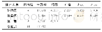 表4 方差分析：水稻肥料利用率试验研究
