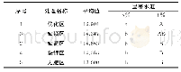 表5 多重比较结果：水稻肥料利用率试验研究