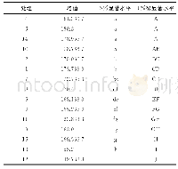 表6 参试青椒各组合产量多重比较表