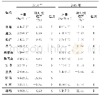 表1 2013—2015年黔麦22号贵州省区试产量表现