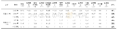 表3 宁亚22号2013—2014年区试主要农艺性状