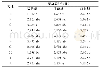 表2 关键生育时期的茎蘖数